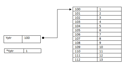 C Program For Structure Using Pointers