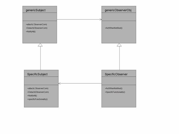 Microsoft .NET training -- C# Design Patterns